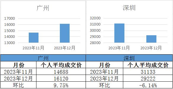 【廣深拍牌】2023年12月廣深車(chē)牌競(jìng)價(jià)結(jié)果出爐！