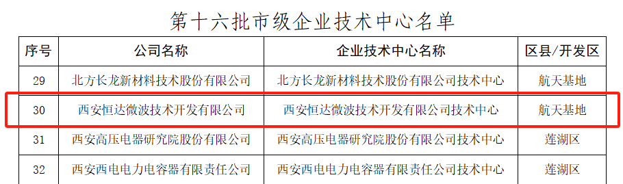 西安產(chǎn)業(yè)投資基金支持項目-恒達(dá)微波獲得 “西安市企業(yè)技術(shù)中心”榮譽