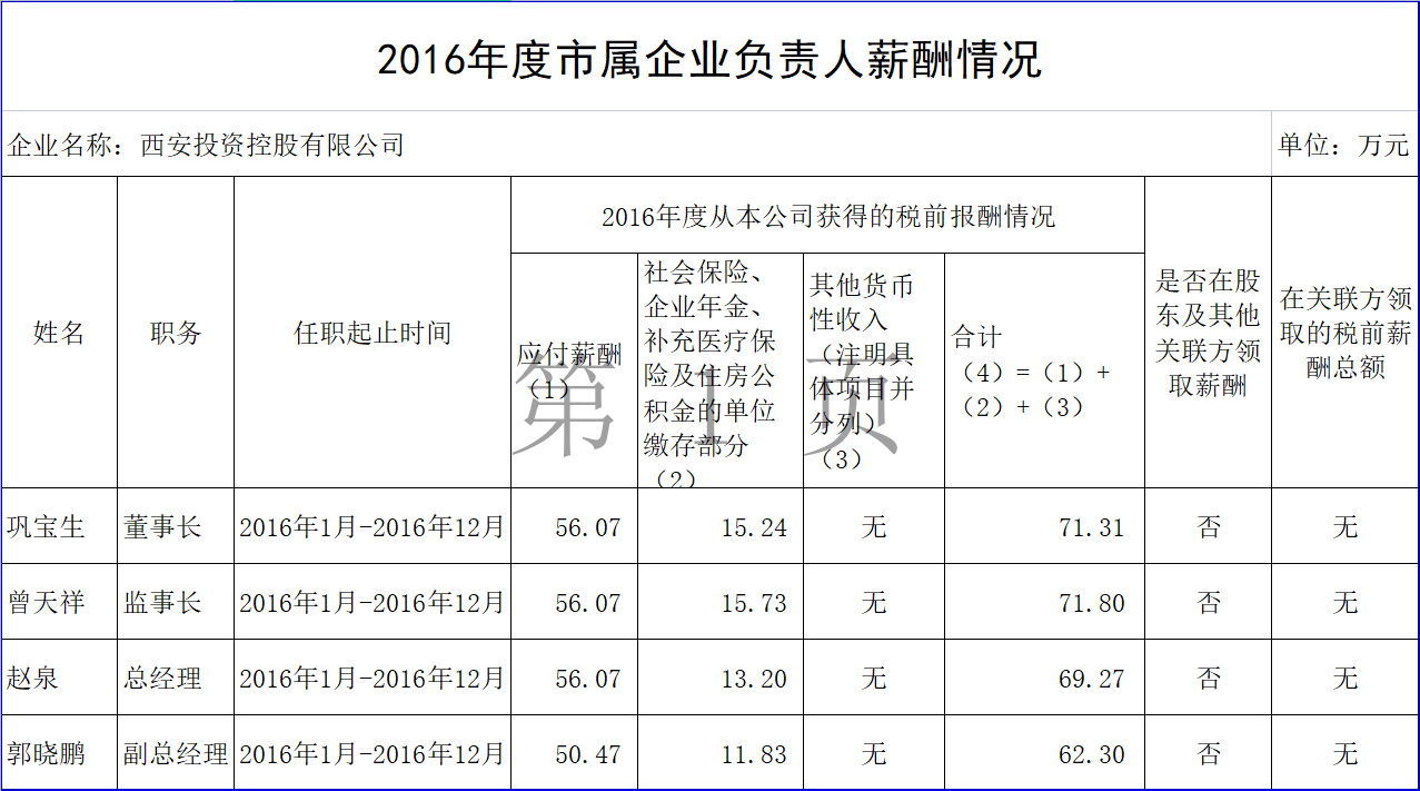 2016年度市屬企業(yè)負(fù)責(zé)人薪酬情況